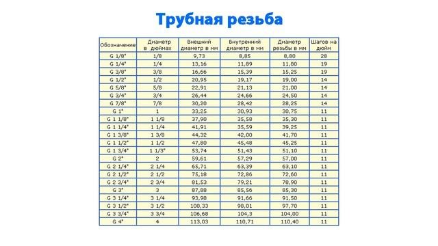 Размеры резьбы ч1