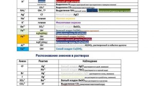Распознавание катионов и анионов в растворах