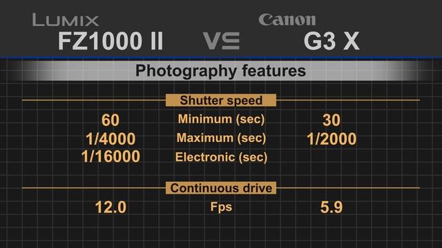 Panasonic Lumix FZ1000 II vs Canon PowerShot G3 X смотреть онлайн