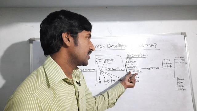 Full Stack Developer Road Map 2021