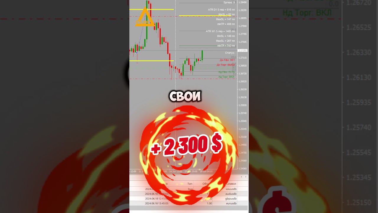 Торговля на рынке Форекс  Валютные пары +2300$ Разгон депозита #форекс #разгондепозита #валютнаяпара