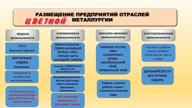 § 22 Металлургический комплекс. ЦВЕТНАЯ МЕТАЛЛУРГИЯ
