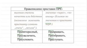 Правописание приставок традиционное, з с, пре, при. Орфография 8