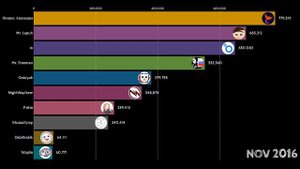 ТОП 10 Ютуб Аниматоров по ПОДПИСЧИКАМ (2013-2020) | AllStata