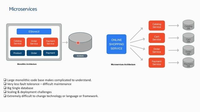 #EasyKube 11 Microservices architecture in Telecom #kubernetes #containers #devops #microservices смотреть онлайн