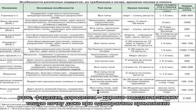 Что посадить в сентябре, чтобы удобрить почву на участке смотреть онлайн
