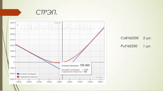Опционы  просто о сложном. Стрэп. Стрип