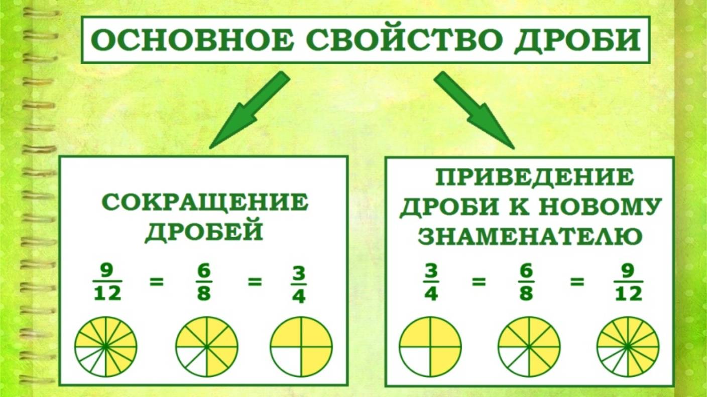 Дроби. Алгебраические дроби