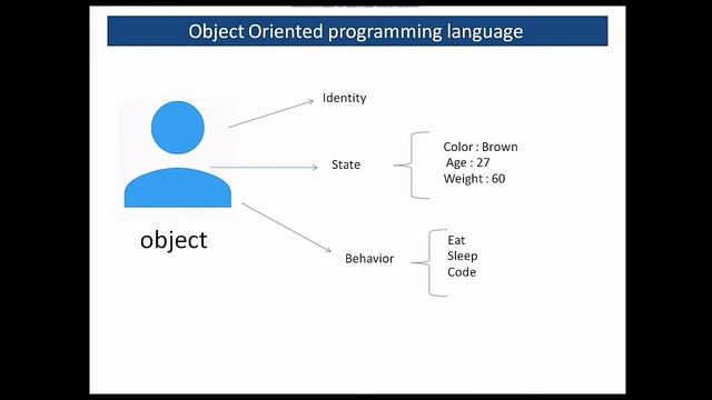 What is Java and  OOP | Java Tutorial For Beginners|Basics Of Java Programming Language | Code Bode