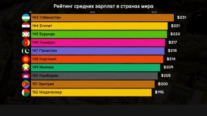 Рейтинг стран по средней зарплате (состояние на 2022 год) в странах мира