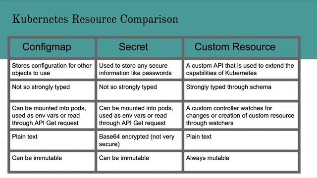 Kubernetes Configmap vs Secret vs Custom Resource | #FreeDevOpsCourse | #Kubernetes #DevOps