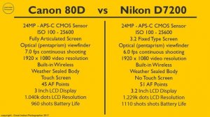 Best DSLR for Wedding Photography | Canon 80d vs Nikon d7200 | Best DSLR in the World?