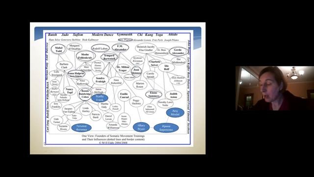 Татьяна Бороздина  О телесных и танцевальных терапевтах, обзор истории и преемственность 19-21 век смотреть онлайн