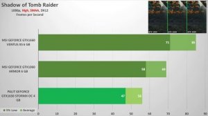GeForce GTX 1650 vs. GTX 1060 vs. GTX 1660 Benchmark|Metro Exodus,The Division 2, Far Cry 5 & More