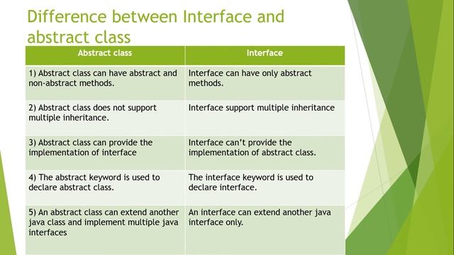 The Only interface in java Video You Need to Watch ||5 Simple Tips for interface in java in 2021||