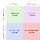 Анализ ситуации с помощью Окна Джохари - онлайн расклад на Таро