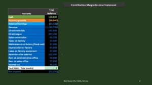 2100.10 Contribution Margin Income Statement & Contribution Margin Per Unit