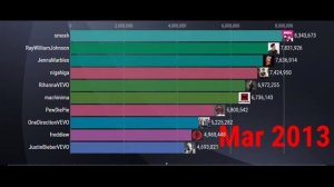 Топ 10 каналов ютуба в мире за все время | Top 10 Most Subscribed YouTube Channels
