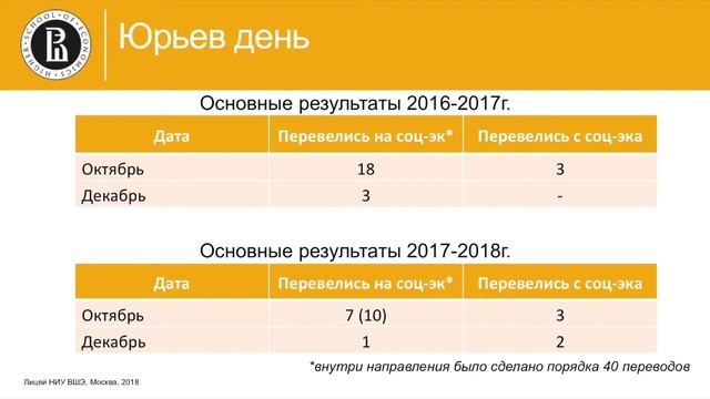 День открытых дверей Лицея НИУ ВШЭ. Направление "Экономика и социальные науки" (февраль 2018) смотреть онлайн
