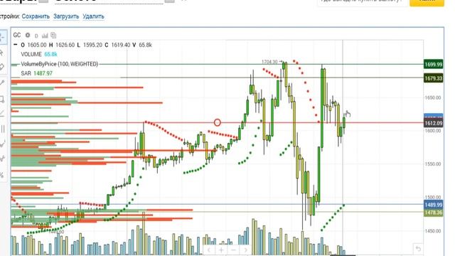 Безработица в  США-удар по рынкам,SP500,нефть,Pd,золото,серебро, РТС фьючерс,доллар,рубль,евродолла