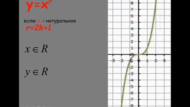 Степенная функция с положительным рациональным показателем, ее свойства и график