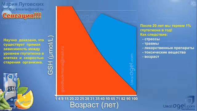 Глутатион AGEL GSH Glutathione - Омоложение на клеточном уровне