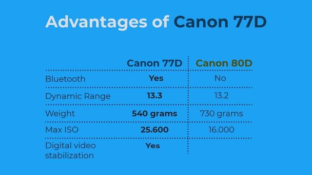 Canon 77D vs 80D | 5 Common Strengths & Weaknesses смотреть онлайн