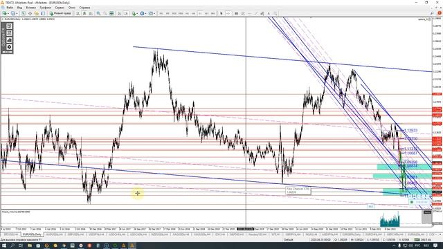 Обзор валютной пары EURUSD в перспективе движения на март 2022г. смотреть онлайн