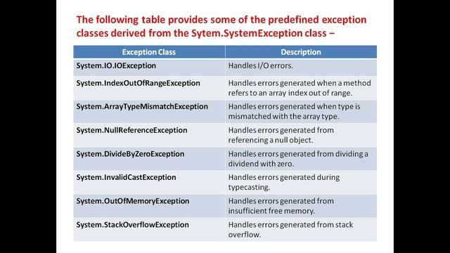 Multiple Try Catch Statement in C# смотреть онлайн