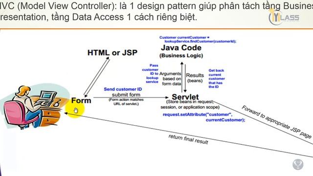 Bài 6: Tổng quan mô hình MVC trong lập trình jsp - servlet và tạo cấu trúc project смотреть онлайн