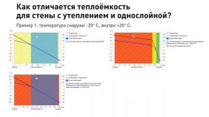 Аккумуляция тепла стеной дома. Сравнение однослойной и стены с утеплением.