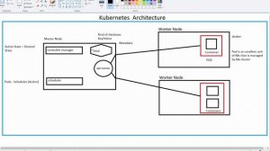 Lecture 3 | Kubernetes Architecture | AWS EKS | Hindi #kubernetes #kubernetesarchitecture