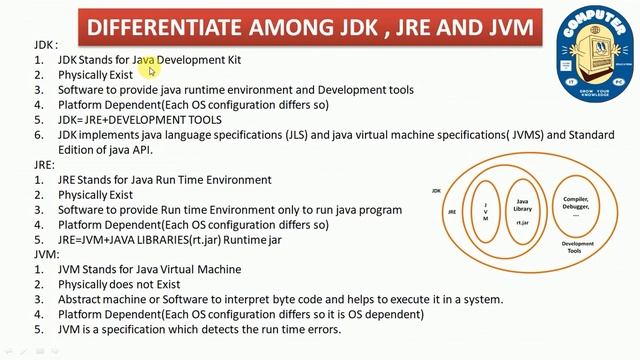 JDK JRE JVM | Architecture of java | Differentiate among JDK , JRE and JVM | Concepts of JDK JRE JV смотреть онлайн
