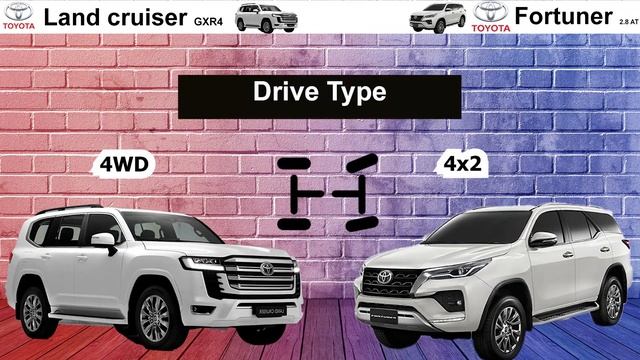 Toyota Land Cruiser 300 2022 Vs Toyota Fortuner 2022 Specs Comparison