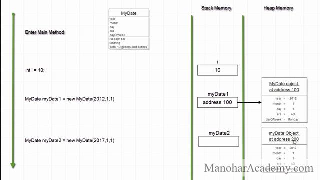 Java objects and reference variables in detail (manohar academy)