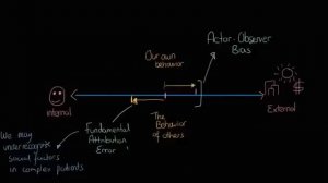 Attribution theory - Attribution error and culture | Individuals and Society | MCAT | Khan Academy