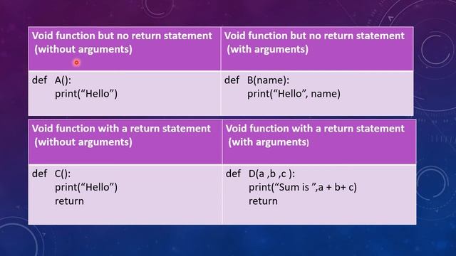 Returning Values from Functions I Python I Working with Functions I By Sangeeta Shilu Kujur