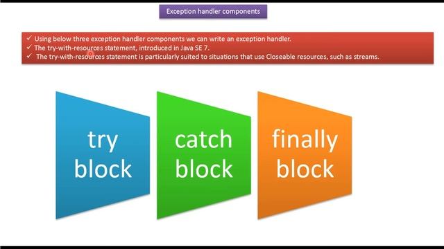 Exception handler components | Java Exception handling