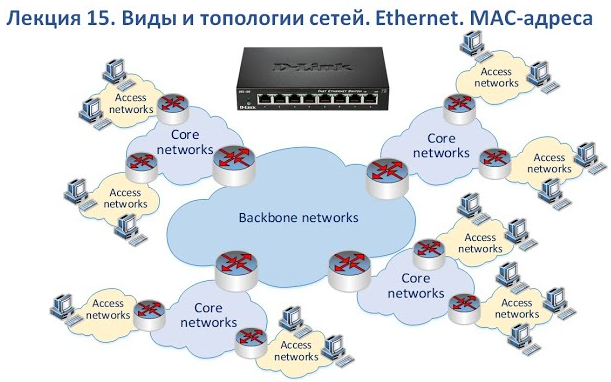 Тест топологии сети. Примеры Wan сетей. Топология сети это тест.