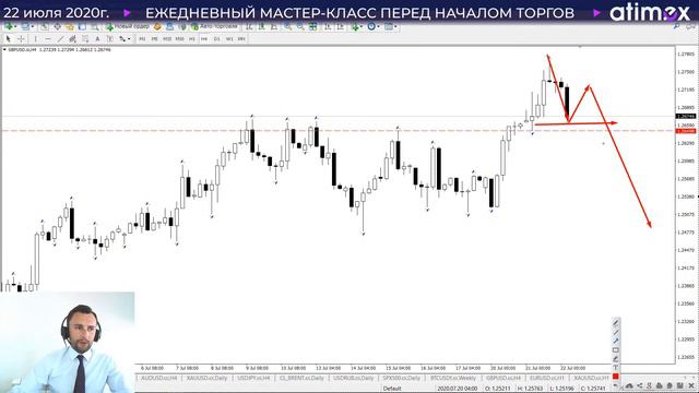 Прогноз по рынку форекс на  22.07 от Тимура Асланова