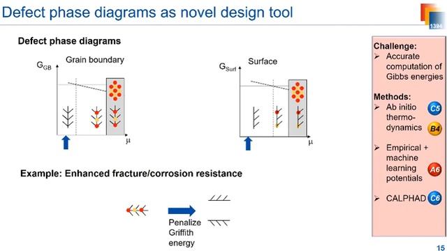 Colloquium 2: Defect Phase Diagrams, Guided Probing and Research Data Management in SFB1394 смотреть онлайн