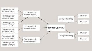 Что такое Логистика Цепочки поставок