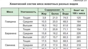 Пищевая и биологическая ценность продуктов животного происхождения