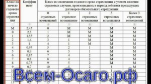 В России начал действовать новый коэффициент бонус-малус по ОСАГО