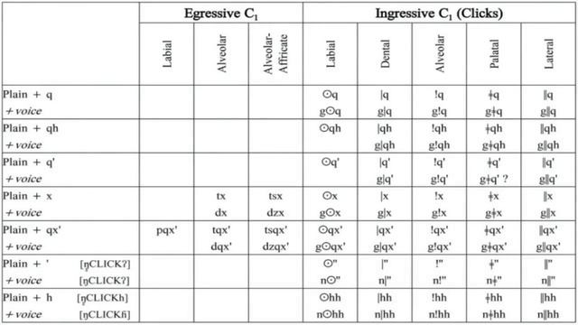 The language with the most sounds in the world - !Xóõ смотреть онлайн
