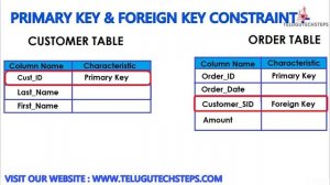 PRIMARY & FOREIGN KEY CONSTRAINT | SQL IN TELUGU