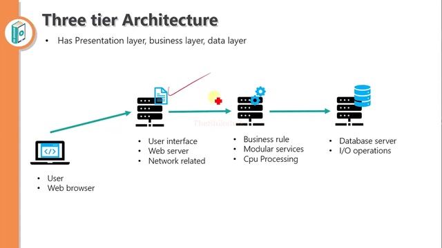 Java EE Architecture, Server And Containers : Types Of System Architecture #bscit #java #bsccs смотреть онлайн