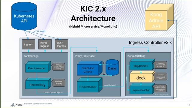 [User Call] Kong Kubernetes Ingress Controller 2.0 смотреть онлайн