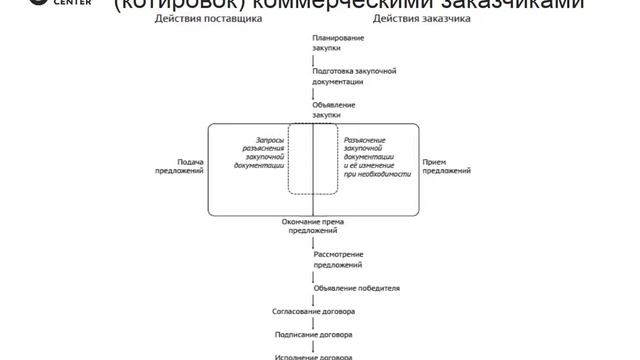 B2B Center лекция 2 9 Запрос цен смотреть онлайн