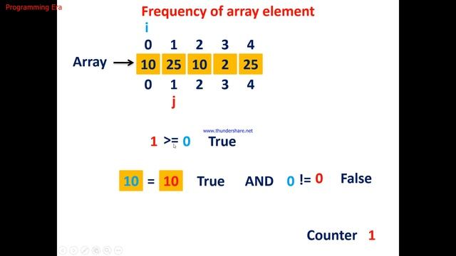 Frequency of Each  Element of An Array In Java Programming